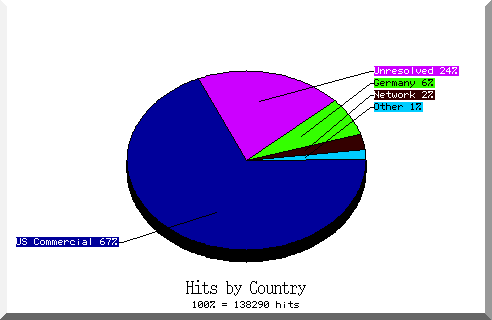 country pie chart