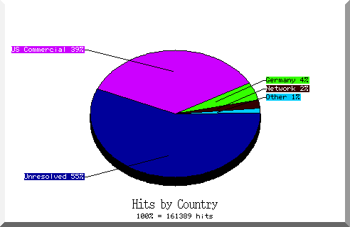 country pie chart