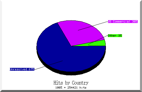 country pie chart