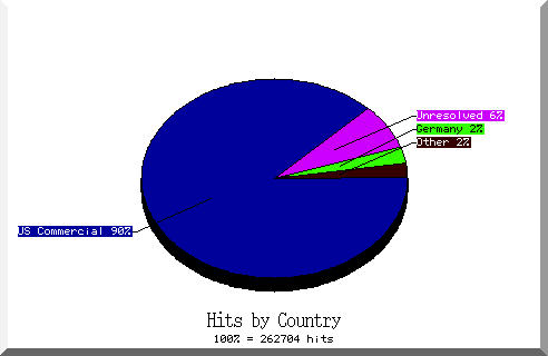 country pie chart