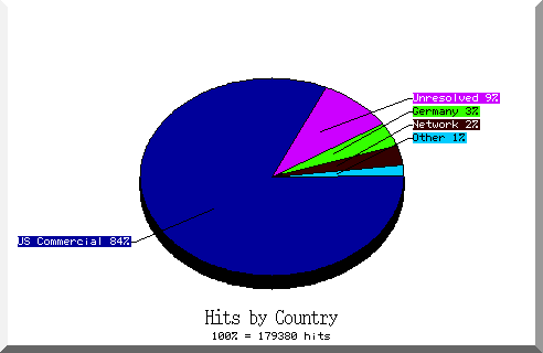 country pie chart