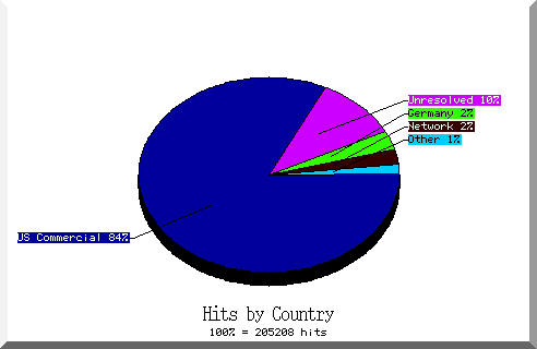 country pie chart