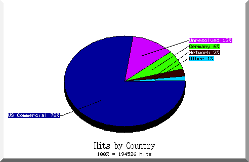 country pie chart