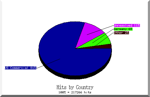 country pie chart