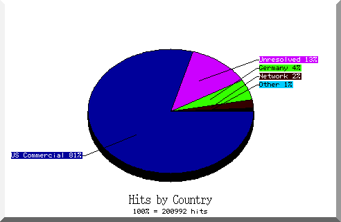 country pie chart
