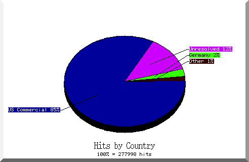 country pie chart