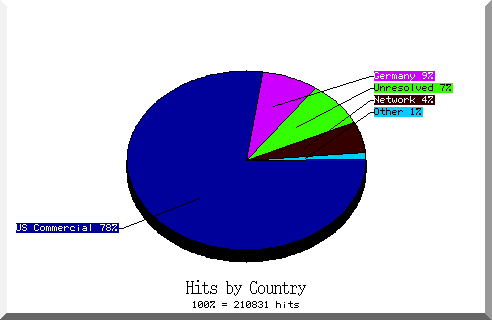country pie chart