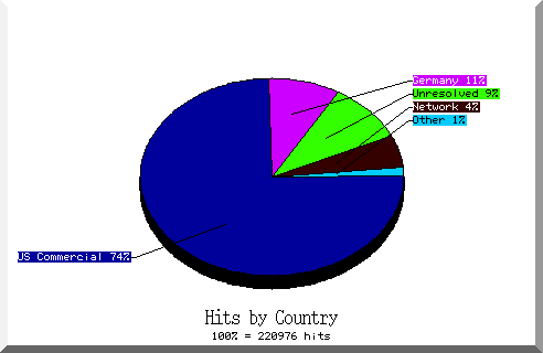 country pie chart