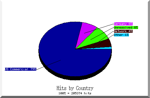 country pie chart