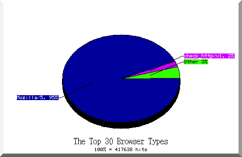 browser pie chart
