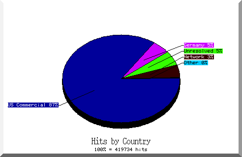 country pie chart