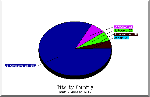 country pie chart