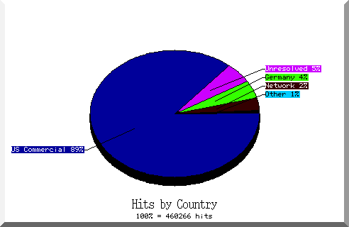country pie chart