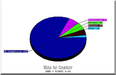 country pie chart