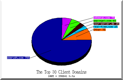 domain pie chart