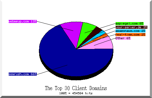 domain pie chart