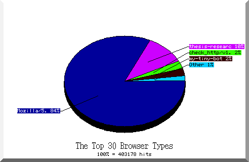 browser pie chart