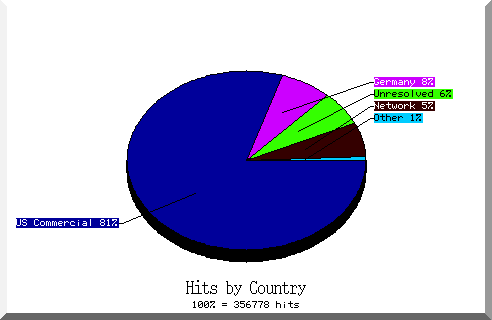 country pie chart