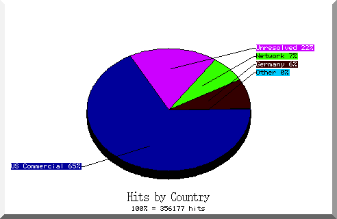 country pie chart
