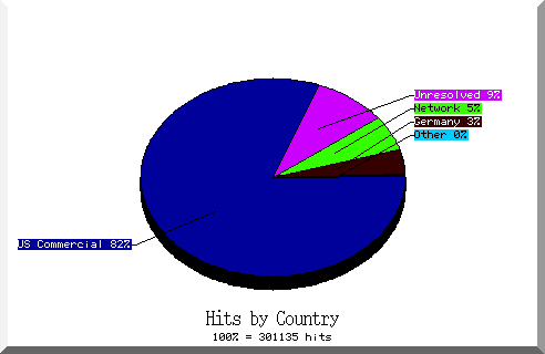 country pie chart