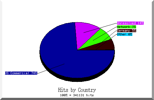 country pie chart