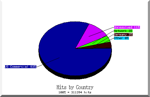 country pie chart