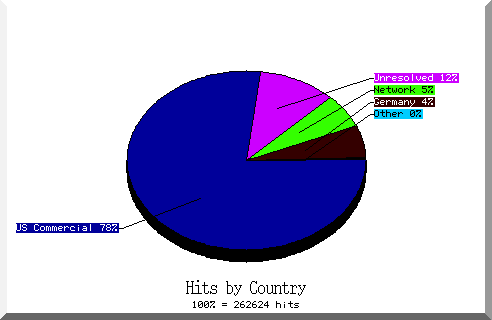 country pie chart