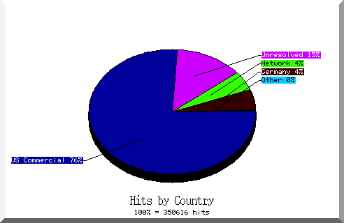 country pie chart