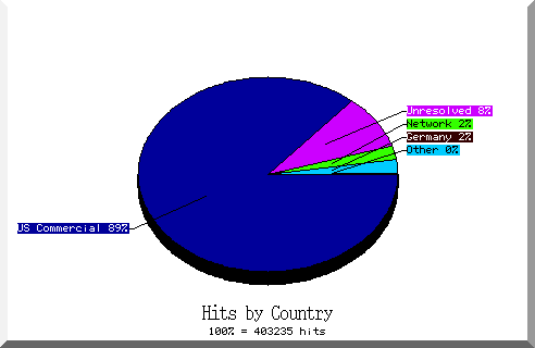 country pie chart