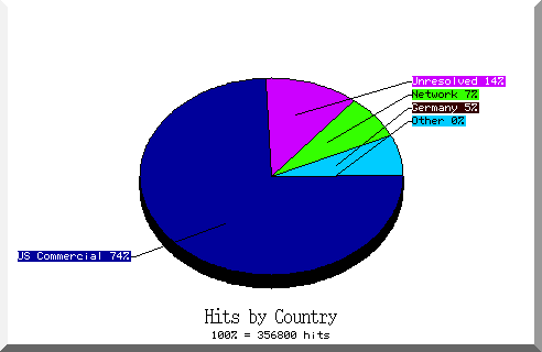 country pie chart