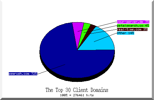 domain pie chart