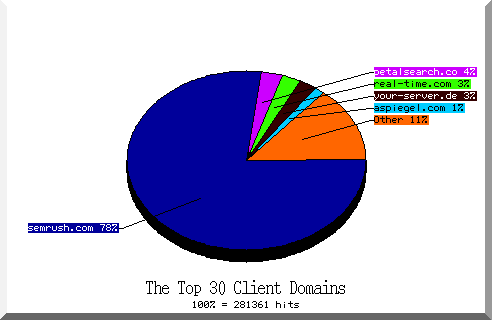 domain pie chart