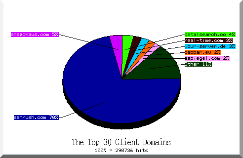 domain pie chart