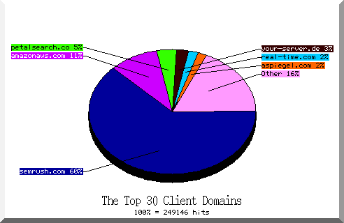 domain pie chart
