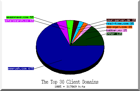domain pie chart