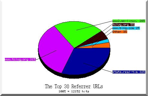 referrer pie chart