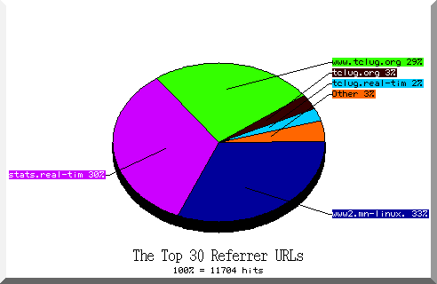 referrer pie chart