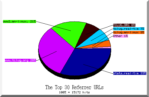 referrer pie chart