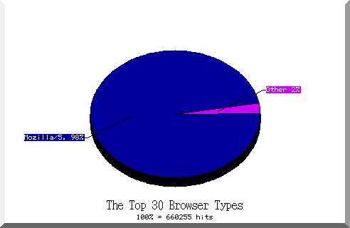 browser pie chart