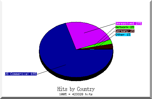 country pie chart