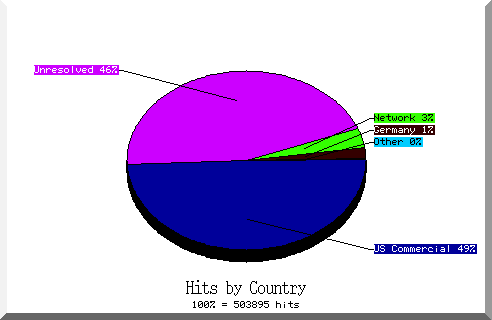country pie chart