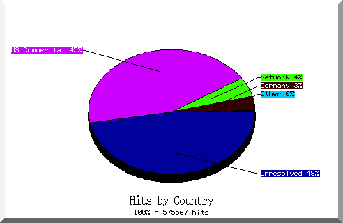 country pie chart