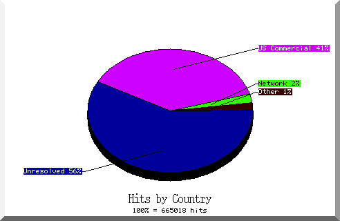 country pie chart