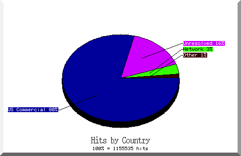 country pie chart