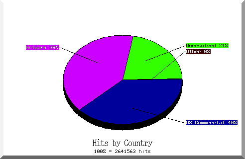 country pie chart