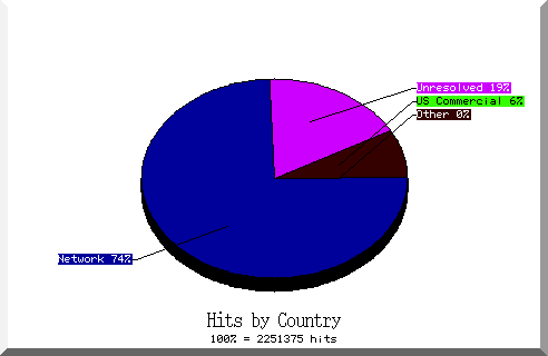 country pie chart