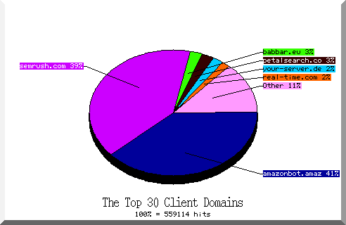 domain pie chart