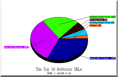 referrer pie chart