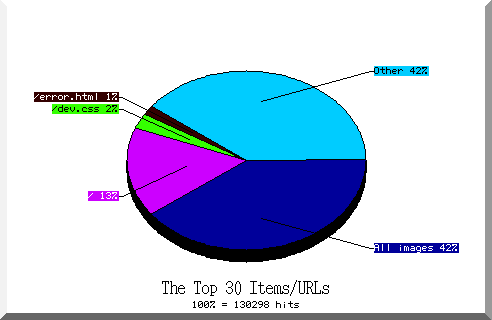 files pie chart